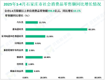 2025年1-4月份石家庄市规模以上工业增加值同比增长10.1%