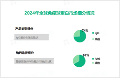 2024年免疫球蛋白市场细分：IgG细分市场占比高达74%

