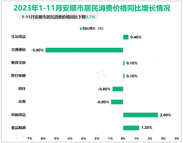 2023年1-11月安顺市居民消费价格同比增长情况