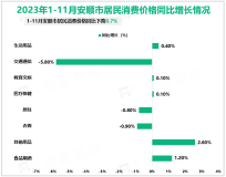 2023年1-11月安顺市规模以上工业增加值同比增长0.7%