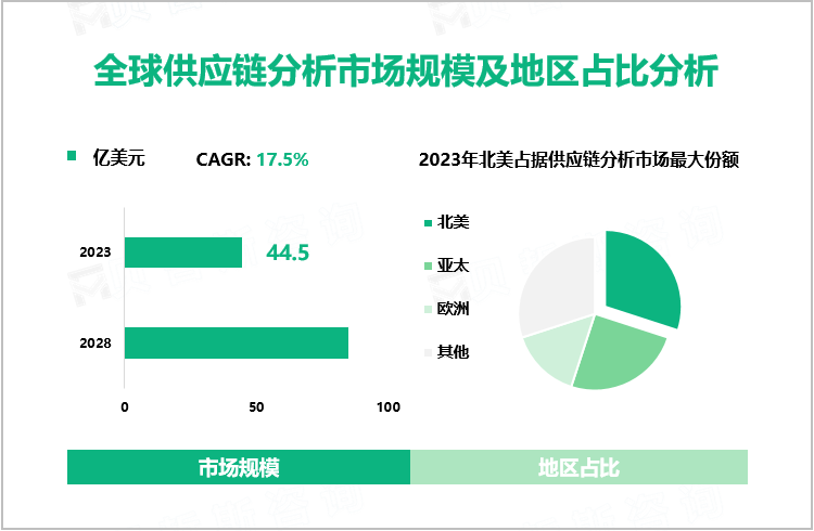 全球供应链分析市场规模及地区占比分析