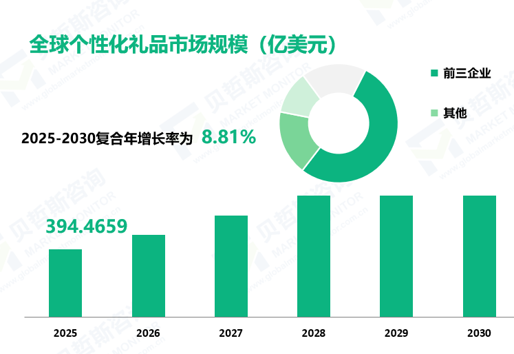 全球个性化礼品市场规模（亿美元）