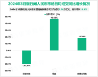 2024年3月末我国广义货币(M2)余额304.8万亿元，同比增长8.3%