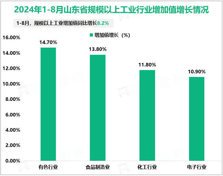 2024年1-8月山东省规模以上工业行业增加值增长情况