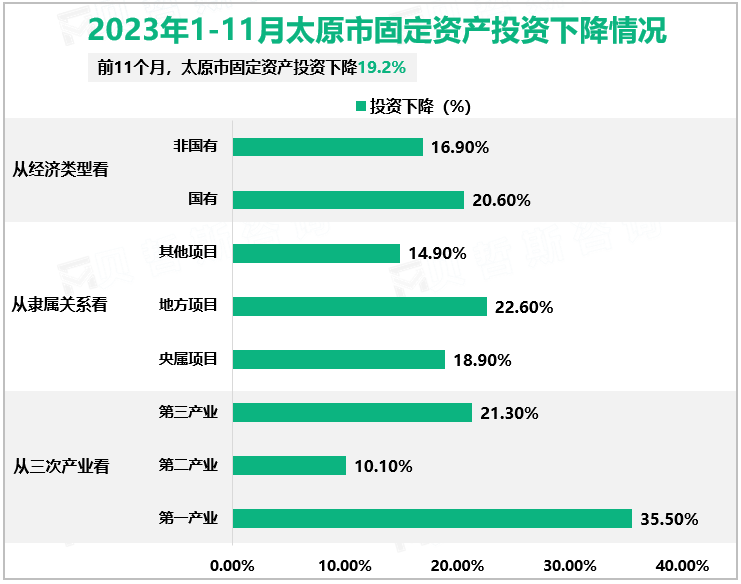 2023年1-11月太原市固定资产投资下降情况