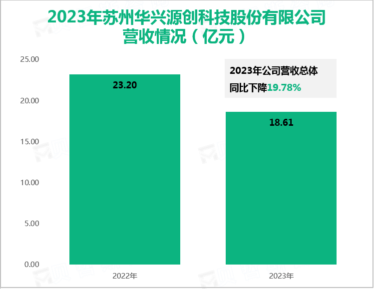 2023年苏州华兴源创科技股份有限公司营收情况（亿元）