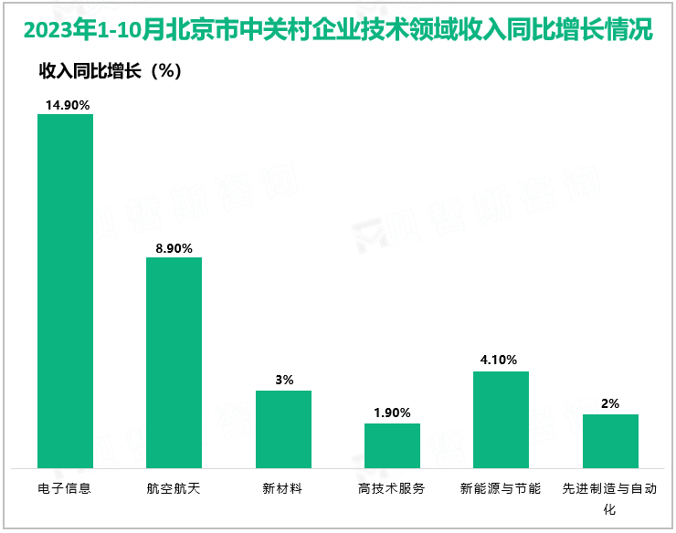 2023年1-10月北京市中关村企业技术领域收入同比增长情况