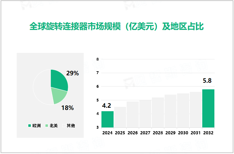 全球旋转连接器市场规模（亿美元）及地区占比