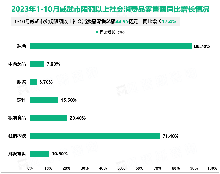 2023年1-10月威武市限额以上社会消费品零售额同比增长情况