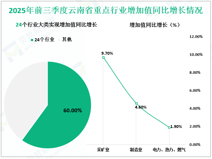 2025年前三季度云南省重点行业增加值同比增长情况