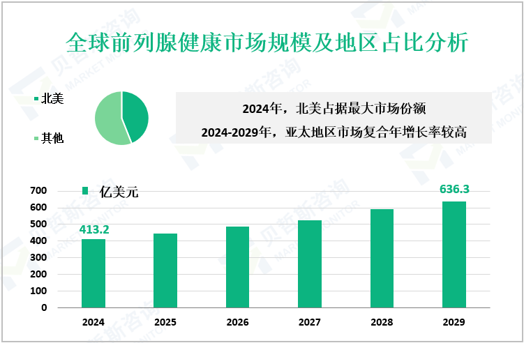 全球前列腺健康市场规模及地区占比分析