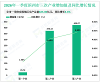 2026年一季度滨州市生产总值823.00亿元，同比增长4.4%