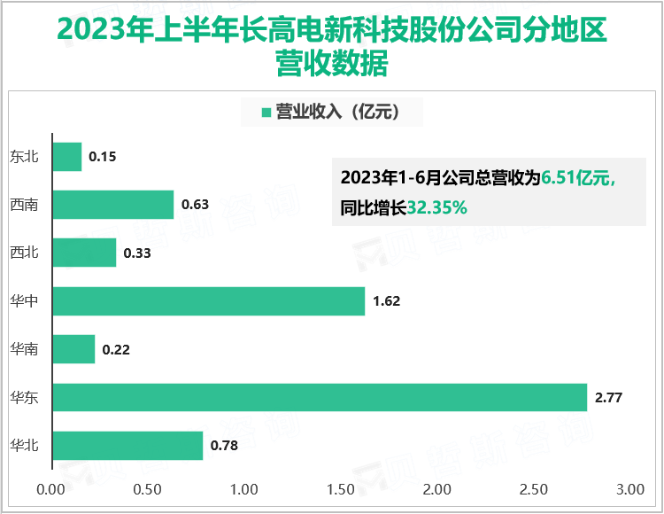 2023年上半年长高电新科技股份公司分地区营收数据