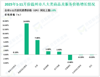 2025年1-11月温州市固定资产投资下降12.3%