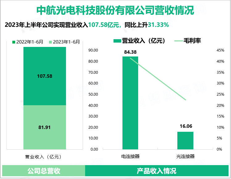 中航光电科技股份有限公司营收情况