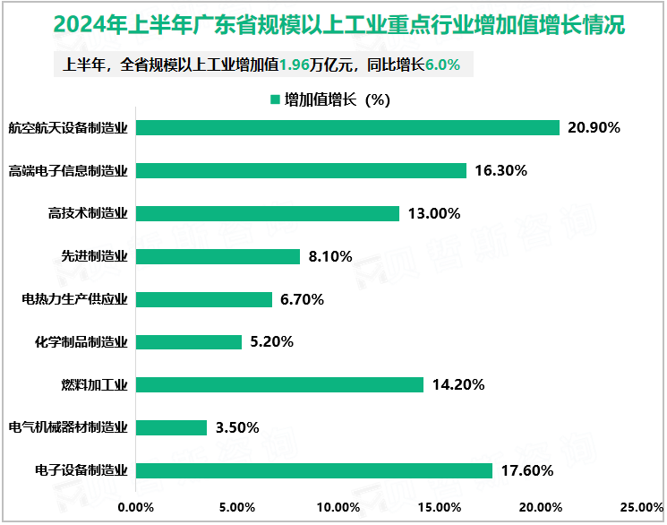 2024年上半年广东省规模以上工业重点行业增加值增长情况