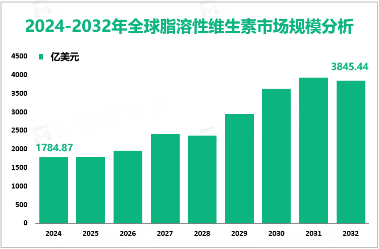 2024-2032年全球脂溶性维生素市场规模分析