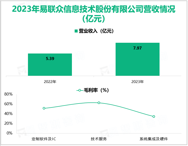 2023年易联众信息技术股份有限公司营收情况(亿元)