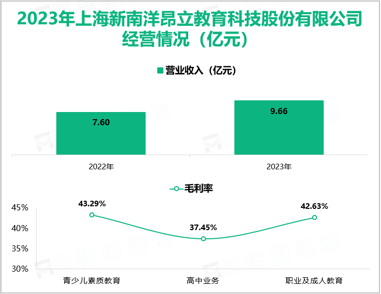 2023年上海新南洋昂立教育科技股份有限公司经营情况（亿元）