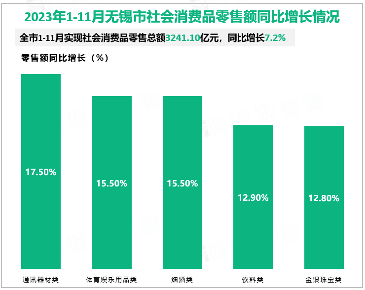 2023年1-11月无锡市社会消费品零售额同比增长情况