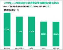 2023年1-11月无锡市实现规模以上工业增加值5455.62亿元，同比增长7.7%