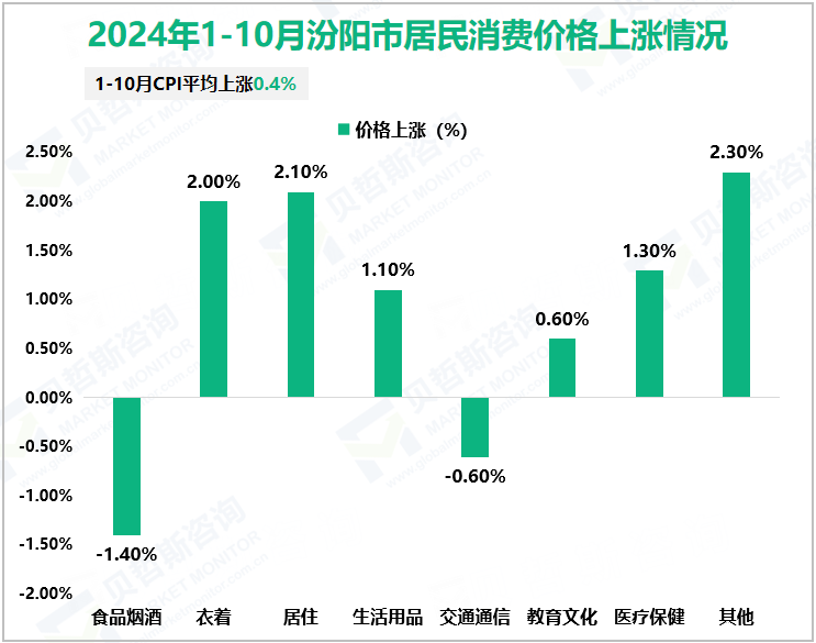 2024年1-10月汾阳市居民消费价格上涨情况