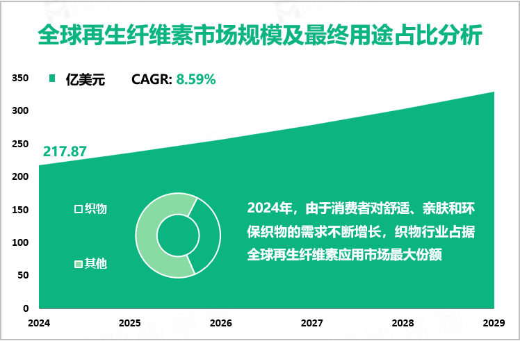 全球再生纤维素市场规模及最终用途占比分析