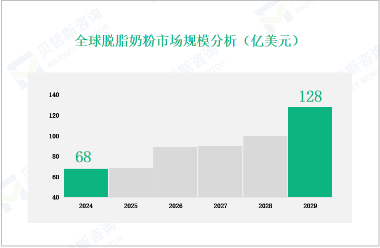 全球脱脂奶粉市场规模分析（亿美元）