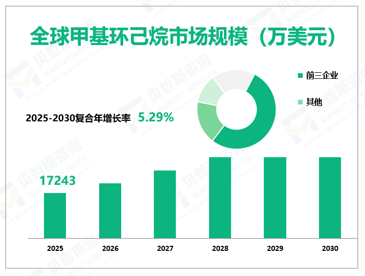 全球甲基环己烷市场规模（万美元）