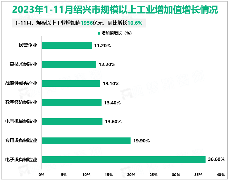 2023年1-11月绍兴市规模以上工业增加值增长情况