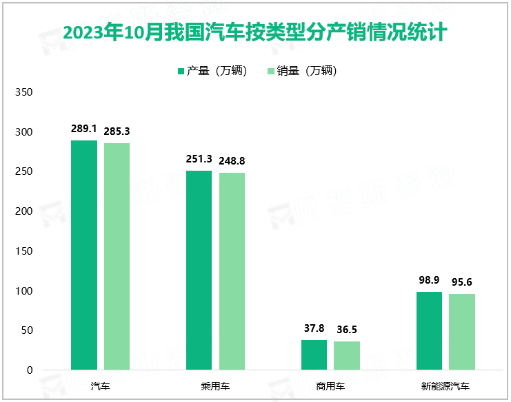 2023年10月我国汽车按类型分产销情况统计