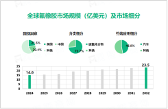 2024年氟橡胶行业国别洞察：美国、中国市场占比分别达21.5%、20.4%

