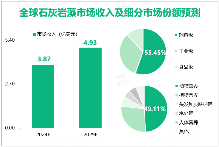 全球石灰岩藻市场收入及细分市场份额预测