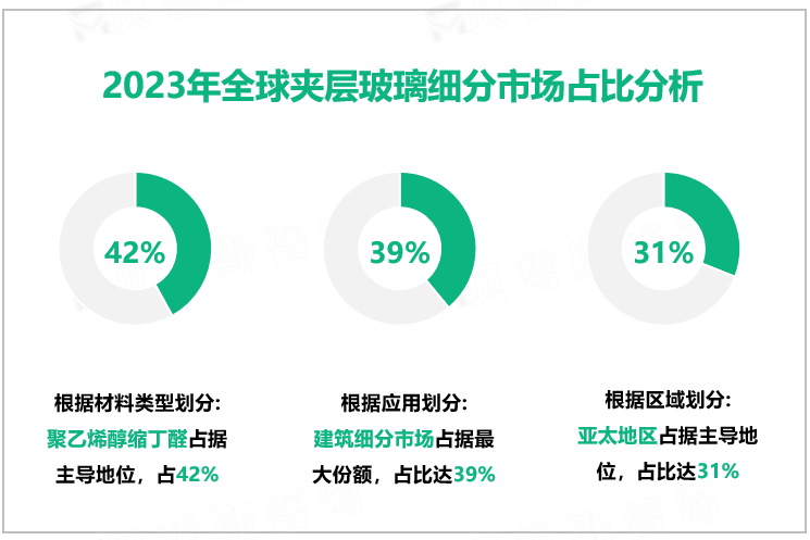 2023年全球夹层玻璃细分市场占比分析