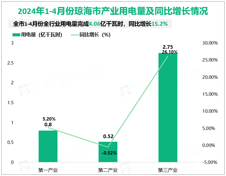 2024年1-4月份琼海市产业用电量及同比增长情况