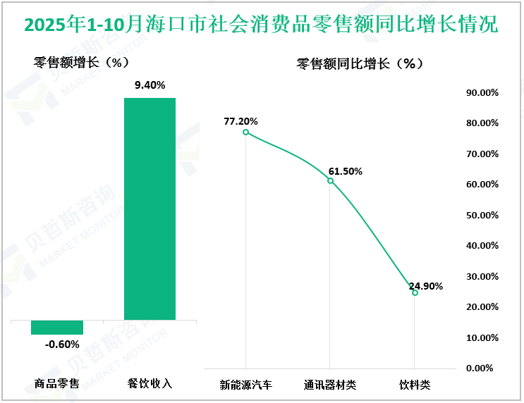 2025年1-10月海口市社会消费品零售额同比增长情况