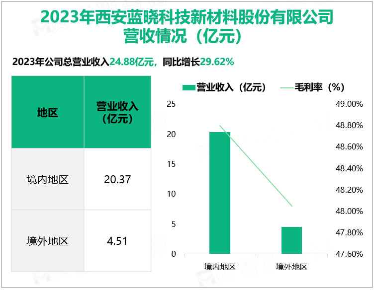 2023年西安蓝晓科技新材料股份有限公司营收情况(亿元)