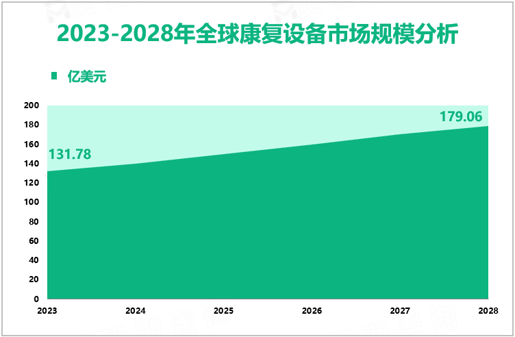 2023-2028年全球康复设备市场规模分析