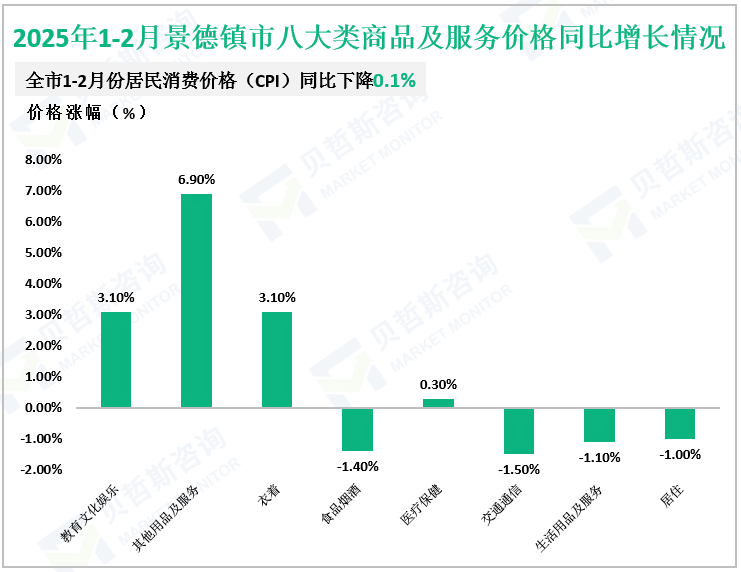 2025年1-2月景德镇市八大类商品及服务价格同比增长情况