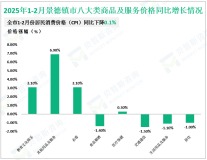 2025年1-2月份景德镇市固定资产投资同比增长4.5%