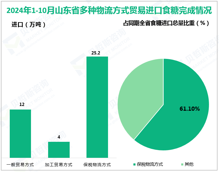 2024年1-10月山东省多种物流方式贸易进口食糖完成情况