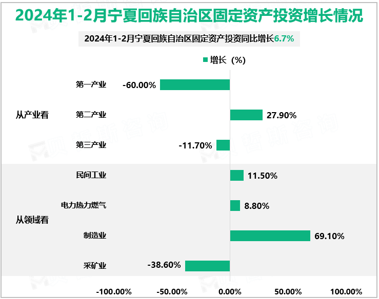 2024年1-2月宁夏回族自治区固定资产投资增长情况