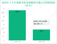 圣农发展深耕白羽肉鸡全产业链，其营收在2024年上半年为88.37亿元