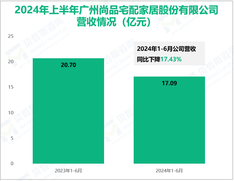 2024年上半年广州尚品宅配家居股份有限公司营收情况(亿元)