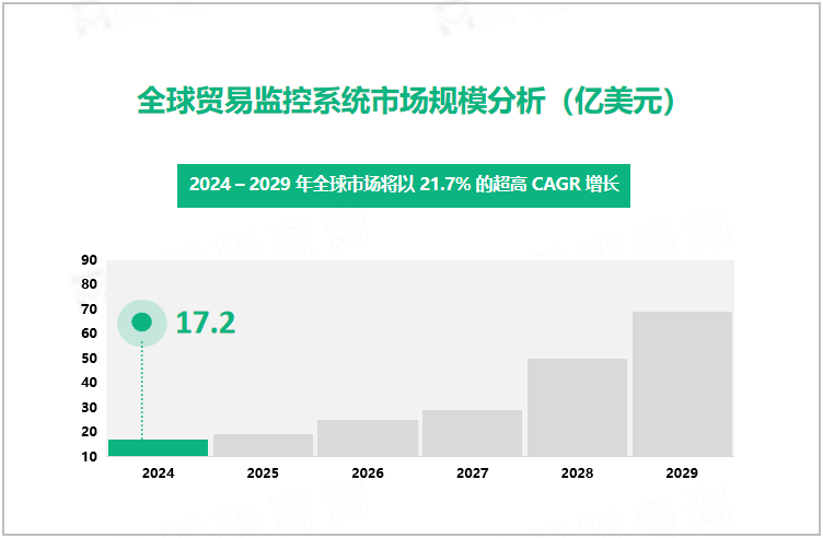 全球贸易监控系统市场规模分析（亿美元）