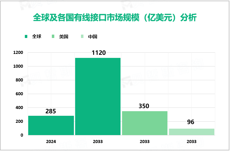 全球及各国有线接口市场规模（亿美元）分析