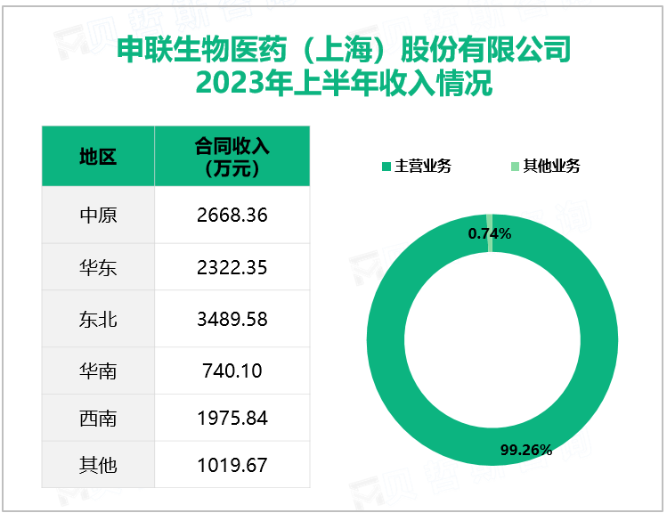 申联生物医药（上海）股份有限公司2023年上半年收入情况