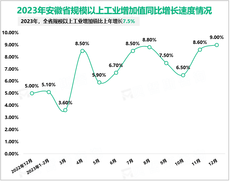 2023年安徽省规模以上工业增加值同比增长速度情况