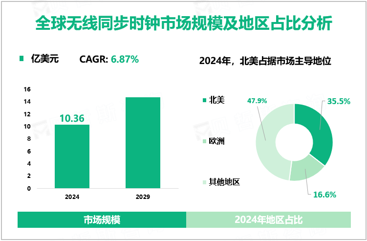 全球无线同步时钟市场规模及地区占比分析