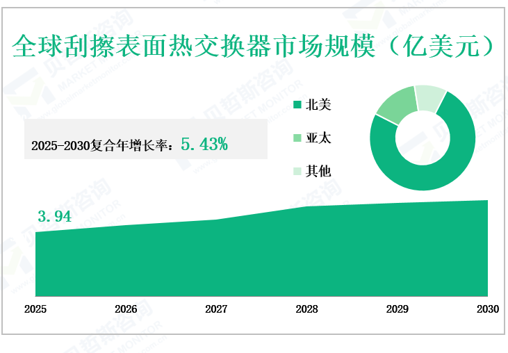 全球刮擦表面热交换器市场规模（亿美元）